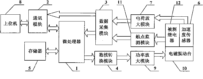 Electromagnetic relay dynamic environmental test system