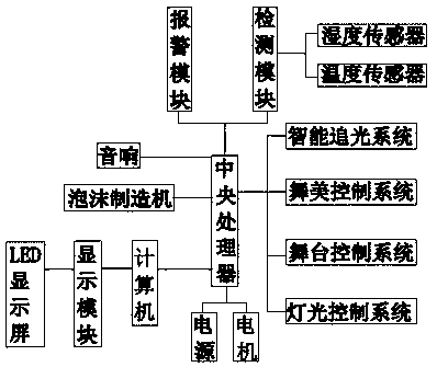 Automatic control system of intelligent stage lighting show and control method