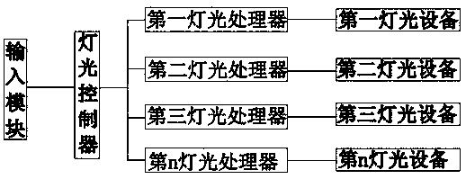 Automatic control system of intelligent stage lighting show and control method