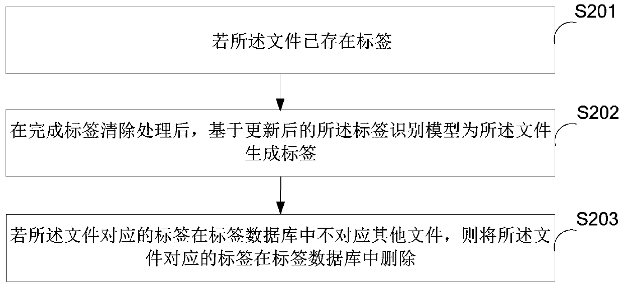 Method and device for recovering recycle bin files