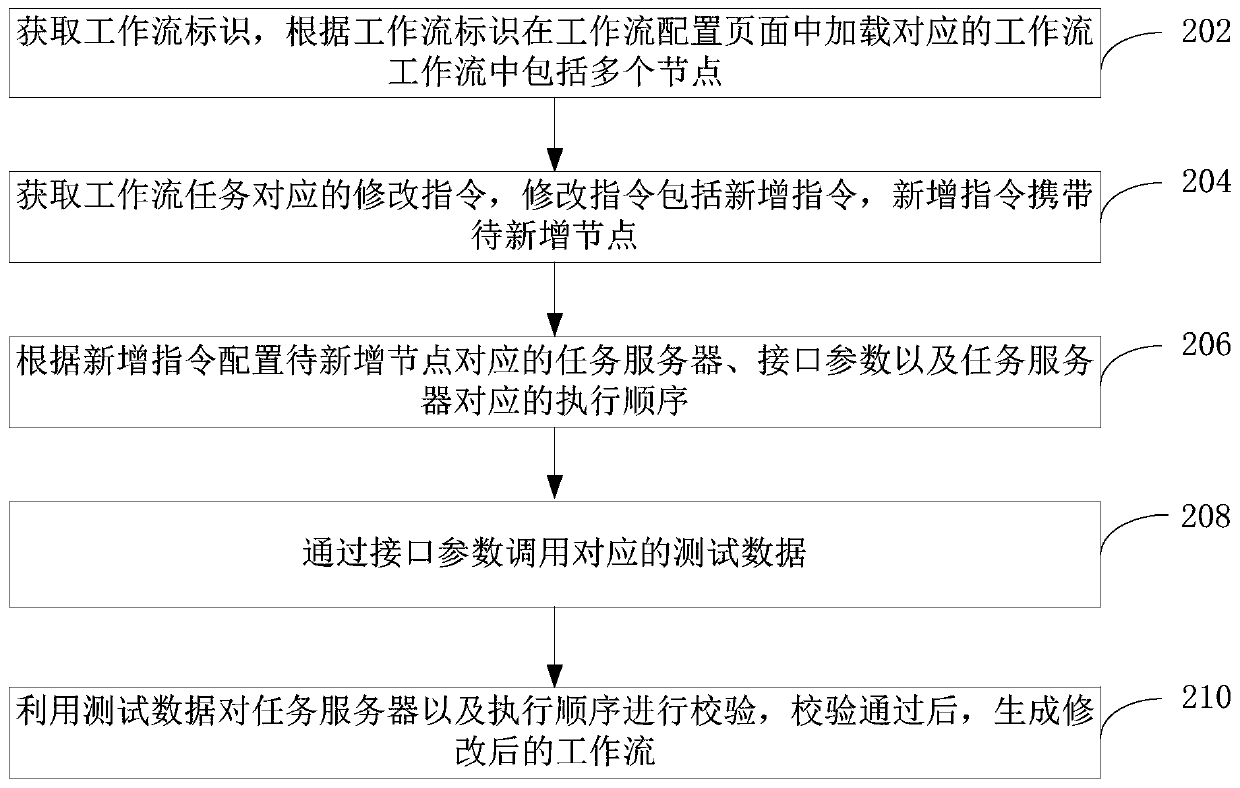 Optimization processing method and device for workflow configuration and computer equipment