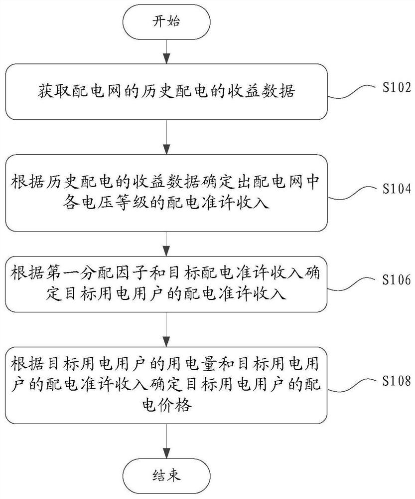 Power distribution price determination method and device, electronic equipment and readable storage medium