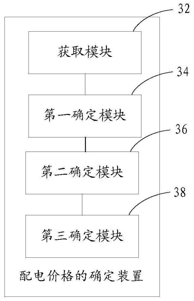 Power distribution price determination method and device, electronic equipment and readable storage medium