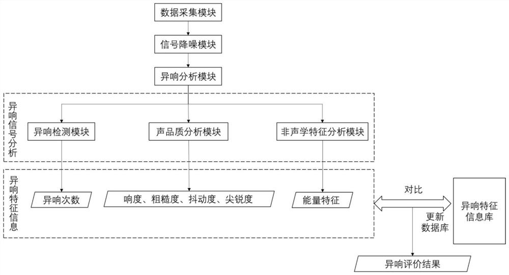 In-vehicle abnormal sound detection and evaluation system and detection method