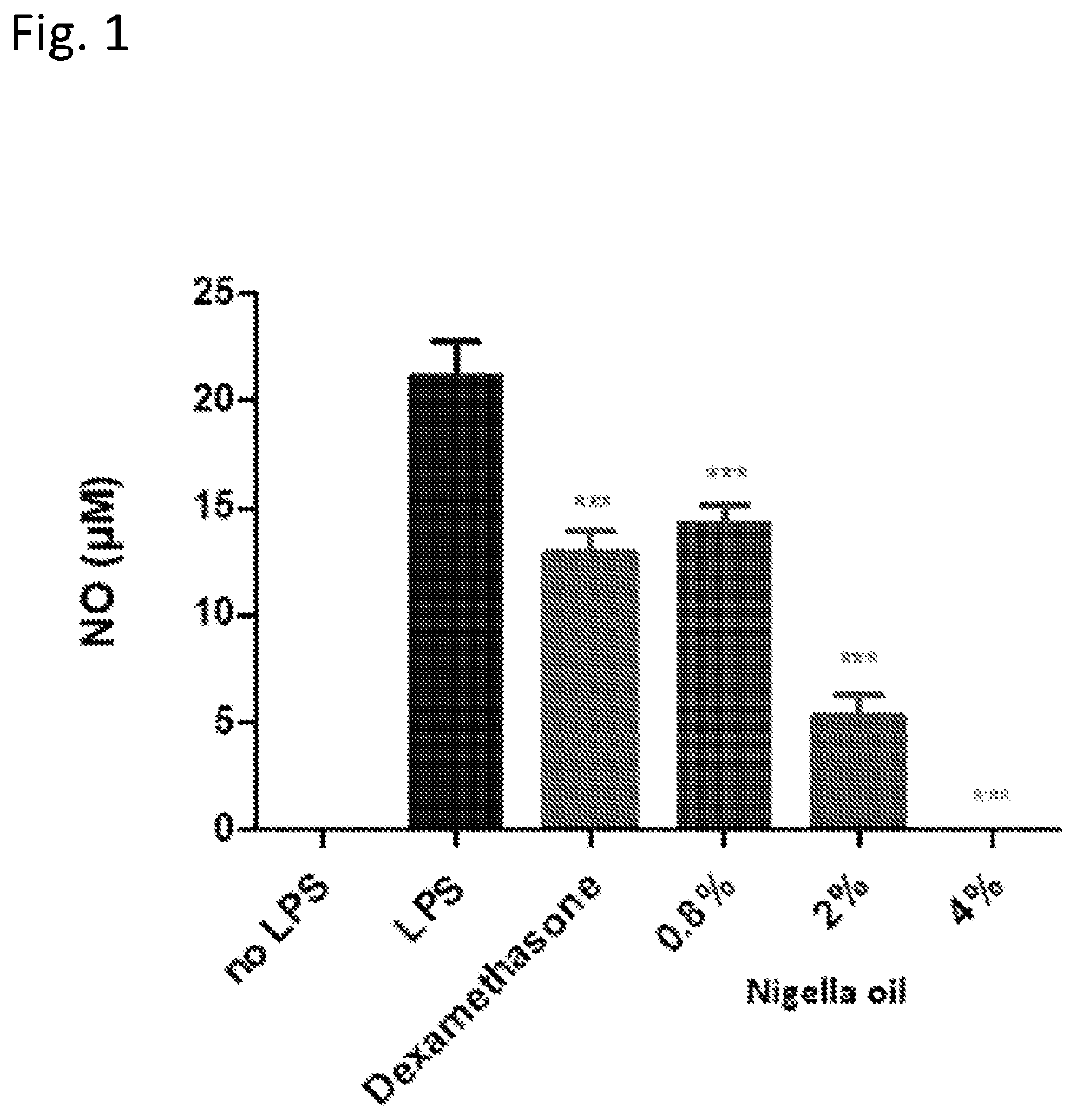 Nigella sativa oil composition