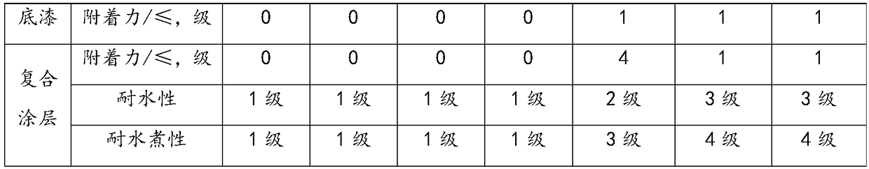 Chlorinated polypropylene-modified acrylic resin having excellent interlayer adhesion force and preparation method thereof