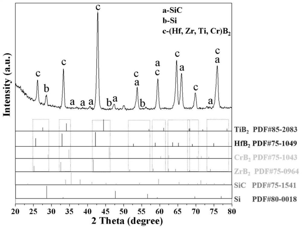 High-entropy ceramic modified coating with controllable components and controllable microstructure, and preparation method thereof