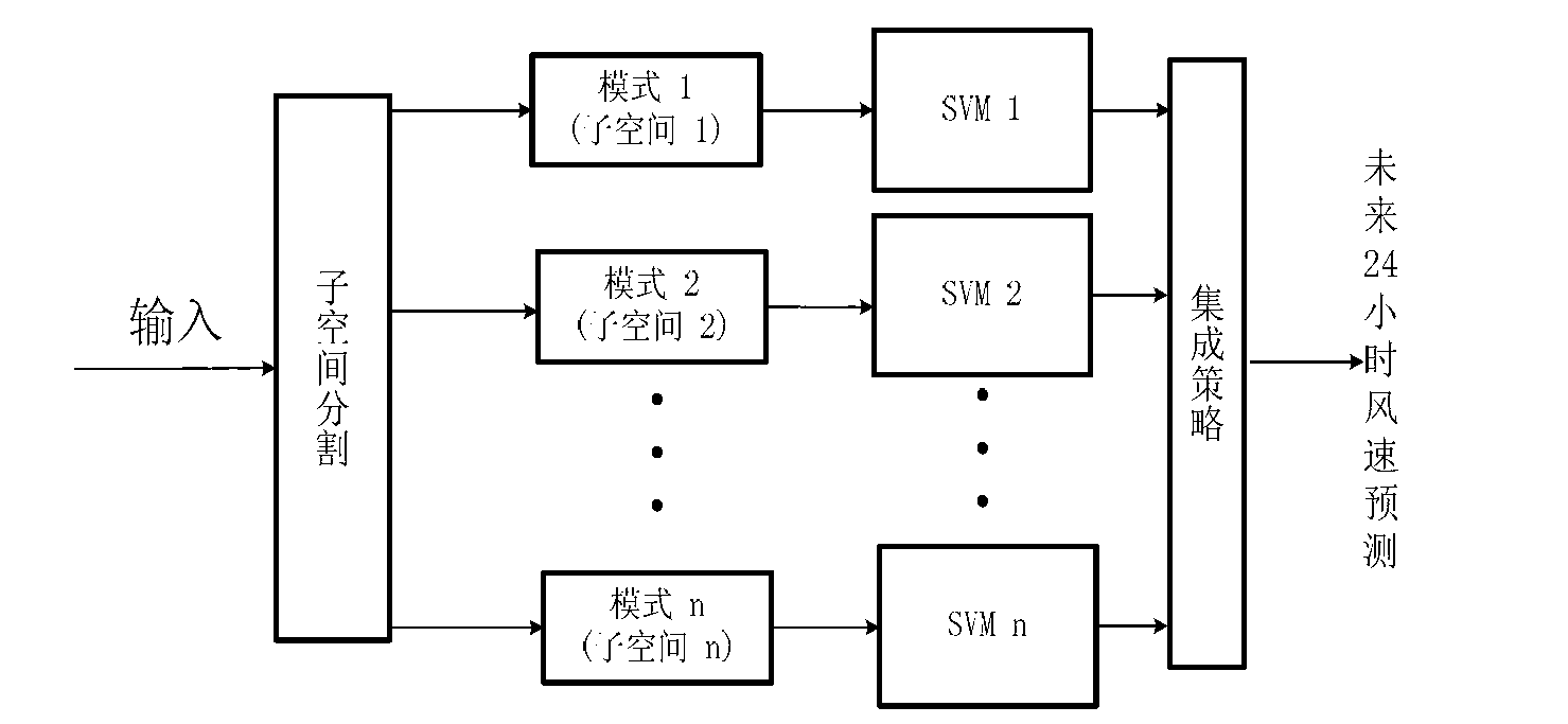 Wind power plant short-term wind speed forecasting method based on weather patterns