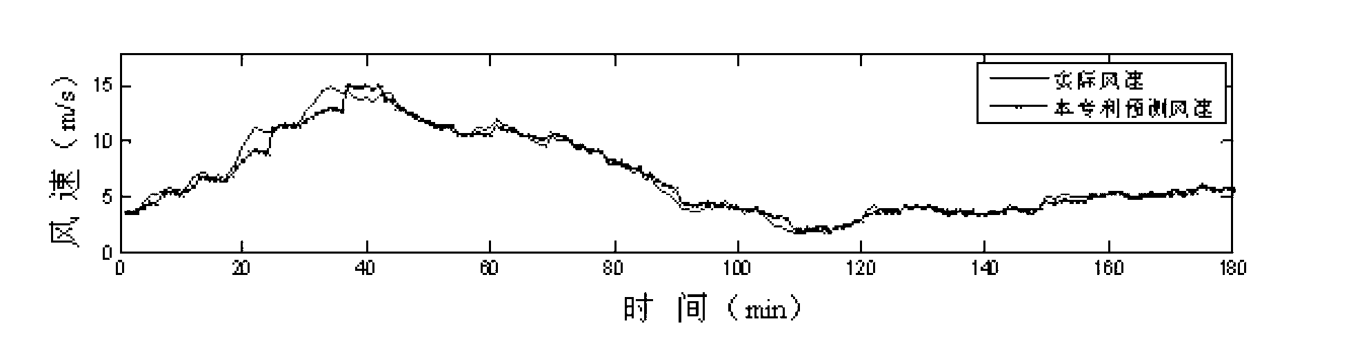 Wind power plant short-term wind speed forecasting method based on weather patterns