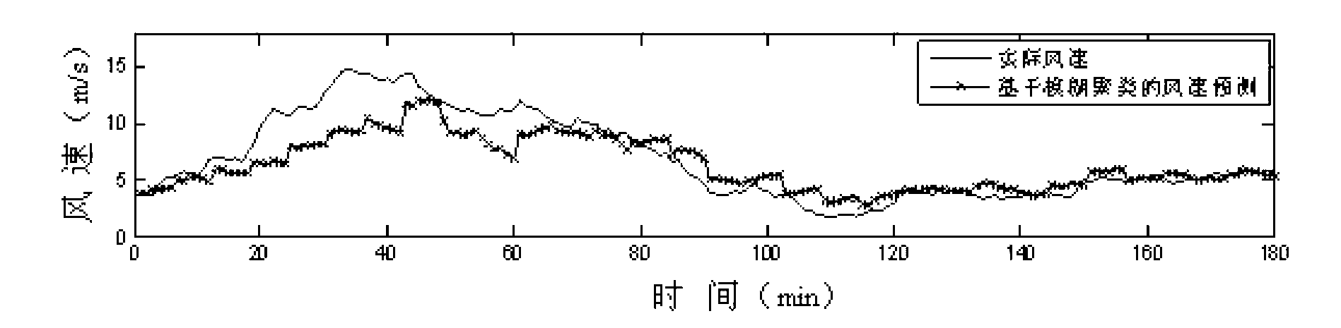 Wind power plant short-term wind speed forecasting method based on weather patterns