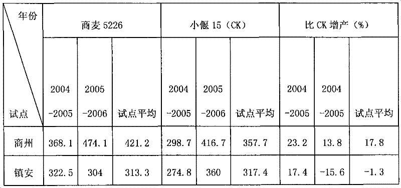 The Breeding Method of Shangmai 5226 for Dry Farming in Mountainous Areas