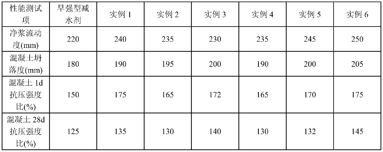 Cement-based cementitious material early-strength type composition dispersant