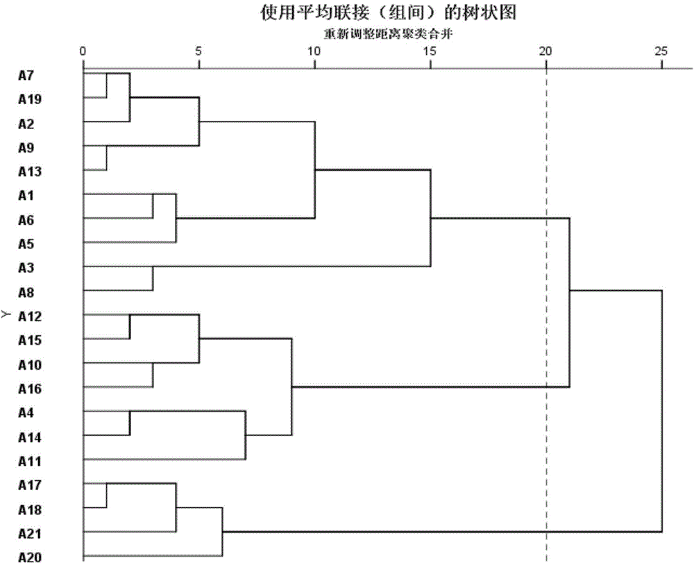 Tobacco grouping method based on raw material quality dynamic changes