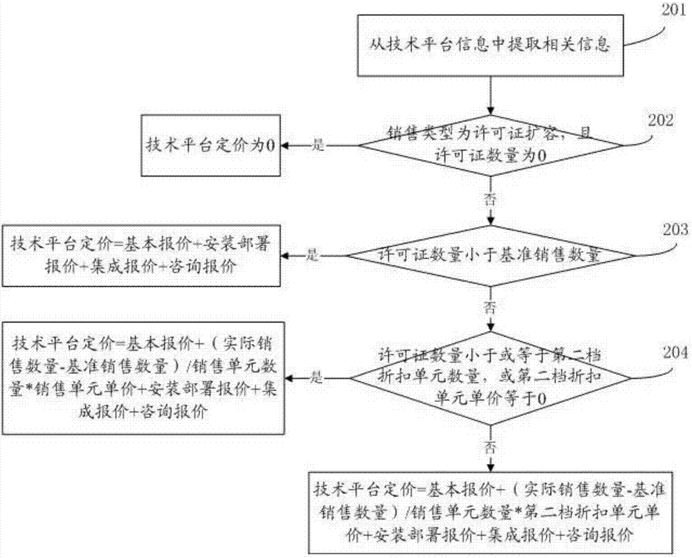 Pricing method and system