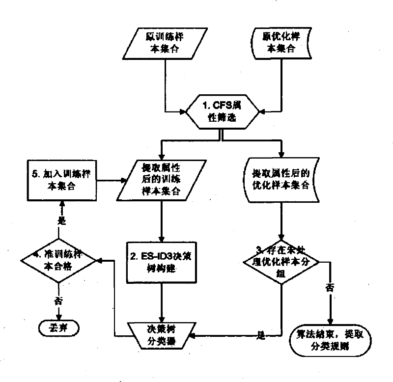 Detection method for automatic identification of syndrome types in traditional Chinese medicine