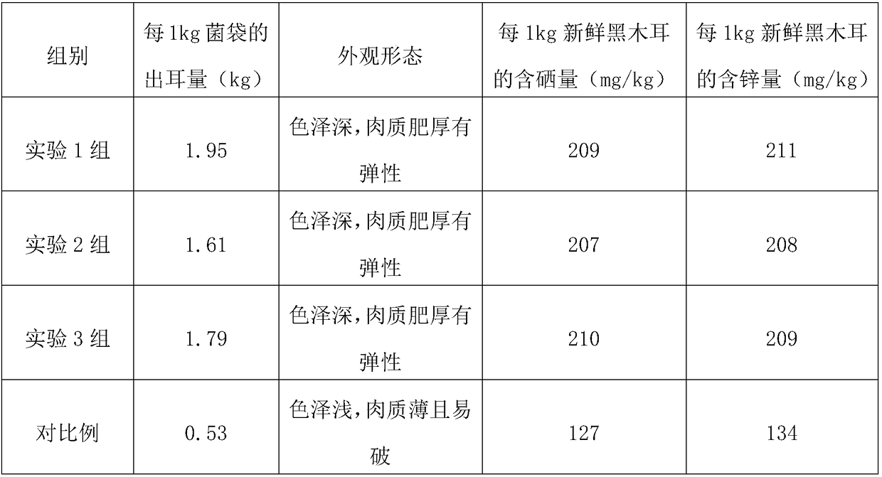 Culturing method of black fungus