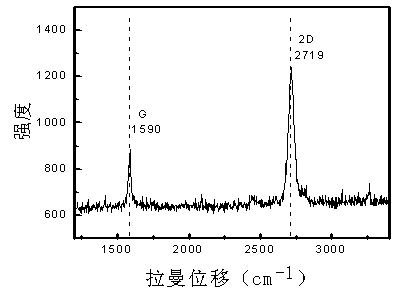 Wear-resistant graphene surface modification method