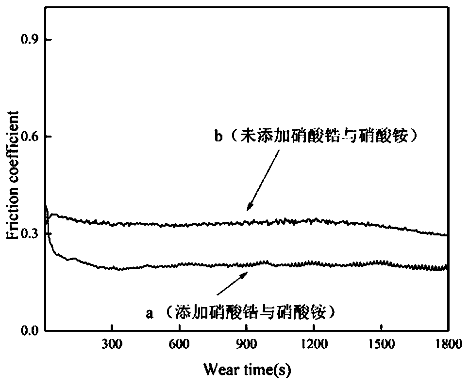 aluminum alloy surface  <sub>3</sub> c  <sub>4</sub> -al  <sub>2</sub> o  <sub>3</sub> -zro  <sub>2</sub> Preparation method of wear-resistant composite coating