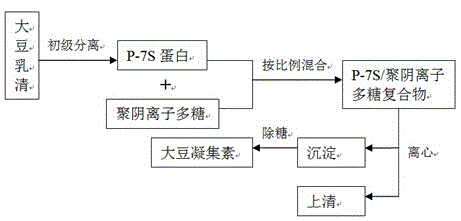 Method for separating and purifying soybean agglutinin from soybean whey