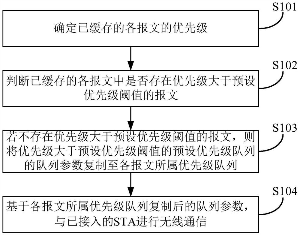 A wireless communication method and device