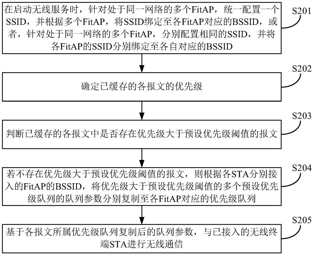 A wireless communication method and device