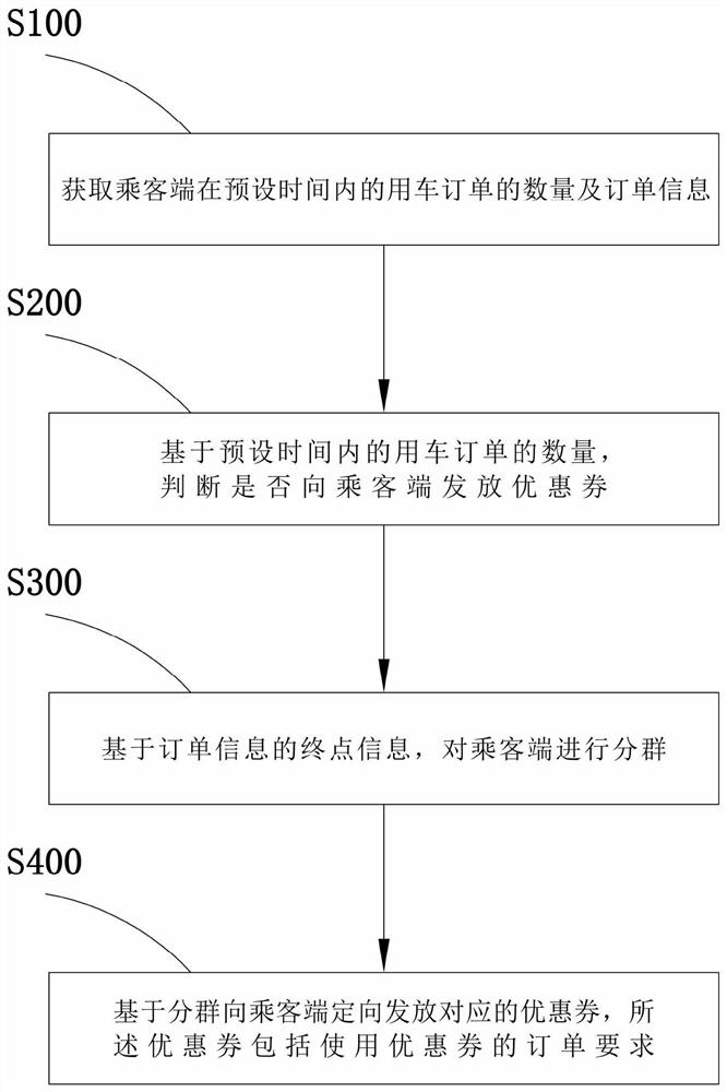 Directional coupon issuing method and device for passenger grouping