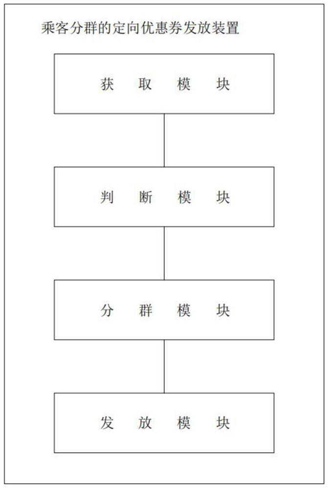 Directional coupon issuing method and device for passenger grouping