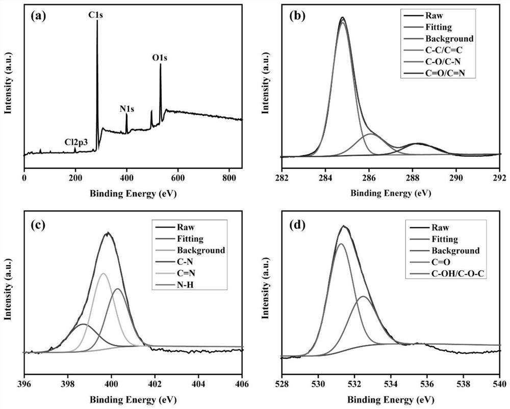 Preparation method and application of nitrogen-doped carbon dots based on listeria monocytogenes source