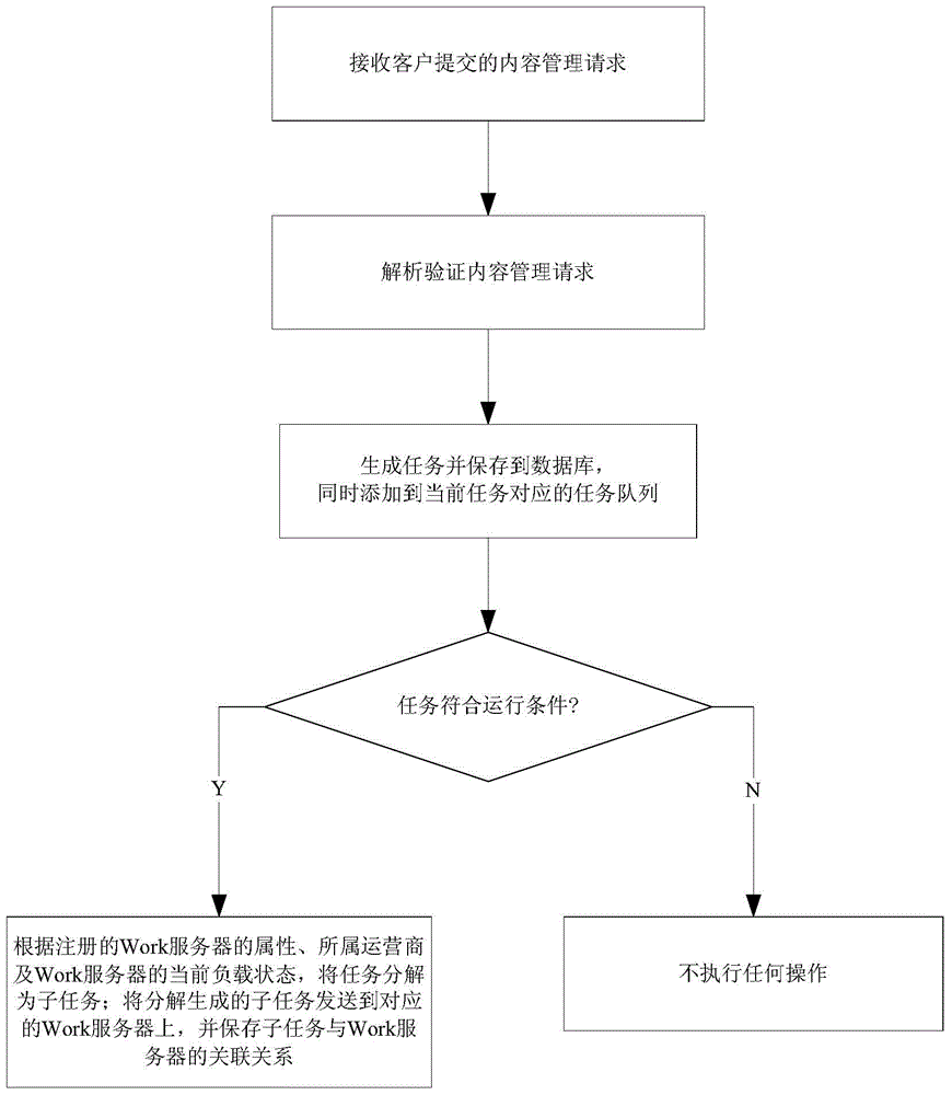 CDN (Content Delivery Network)-based content management system