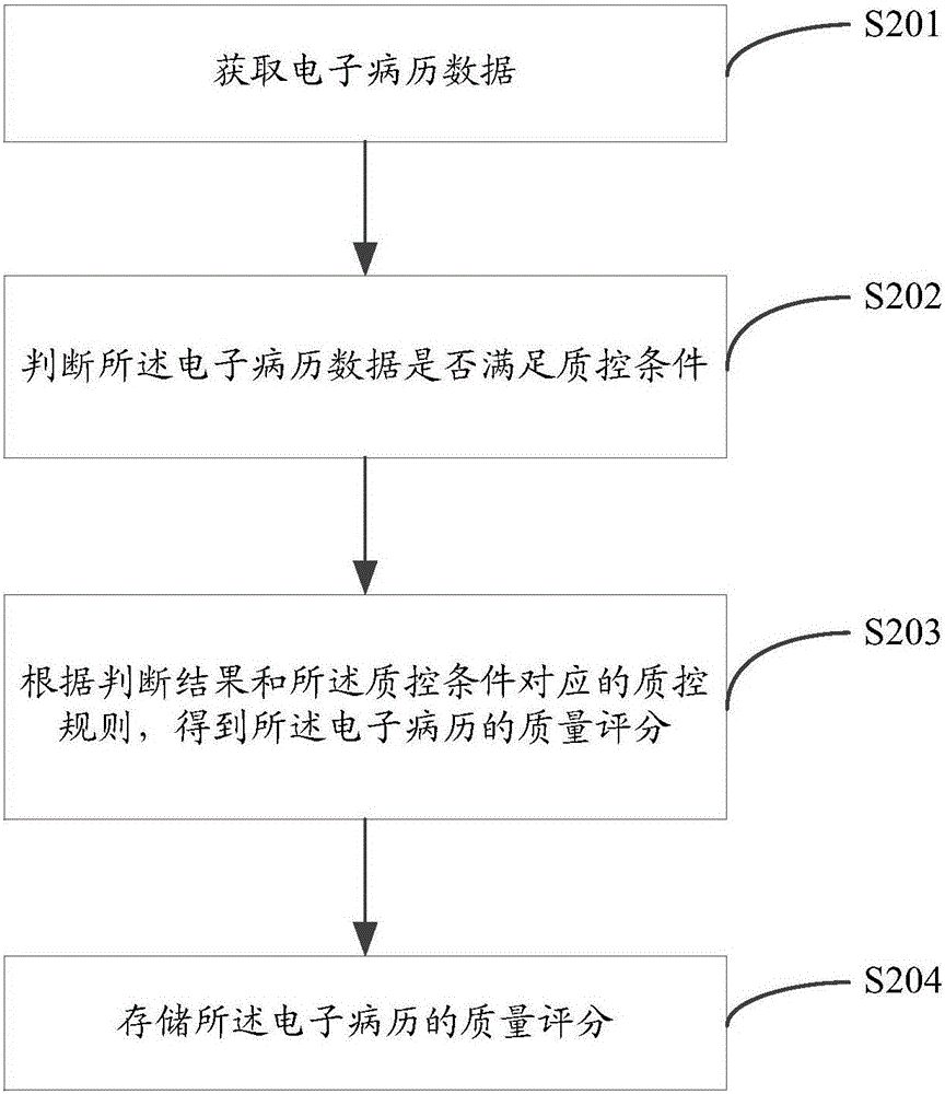 Quality control method and apparatus for electronic medical record