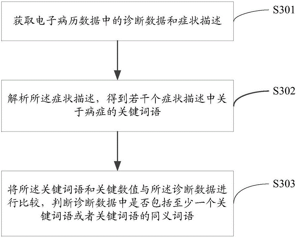 Quality control method and apparatus for electronic medical record