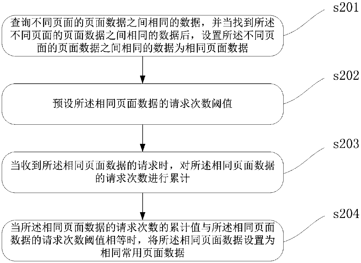 Cross-page data access method and device, computer equipment and storage medium