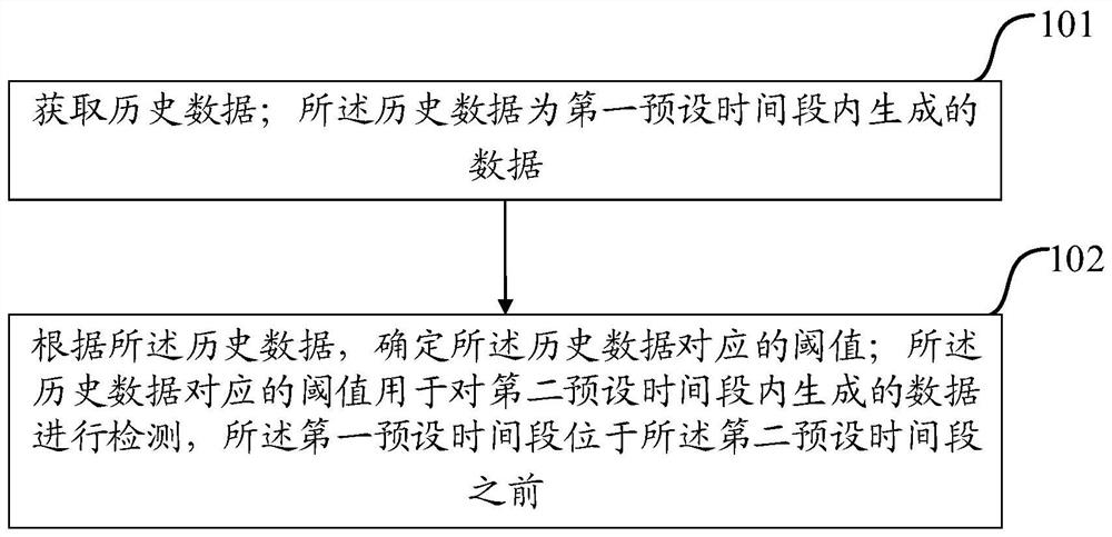 A method and device for determining a threshold