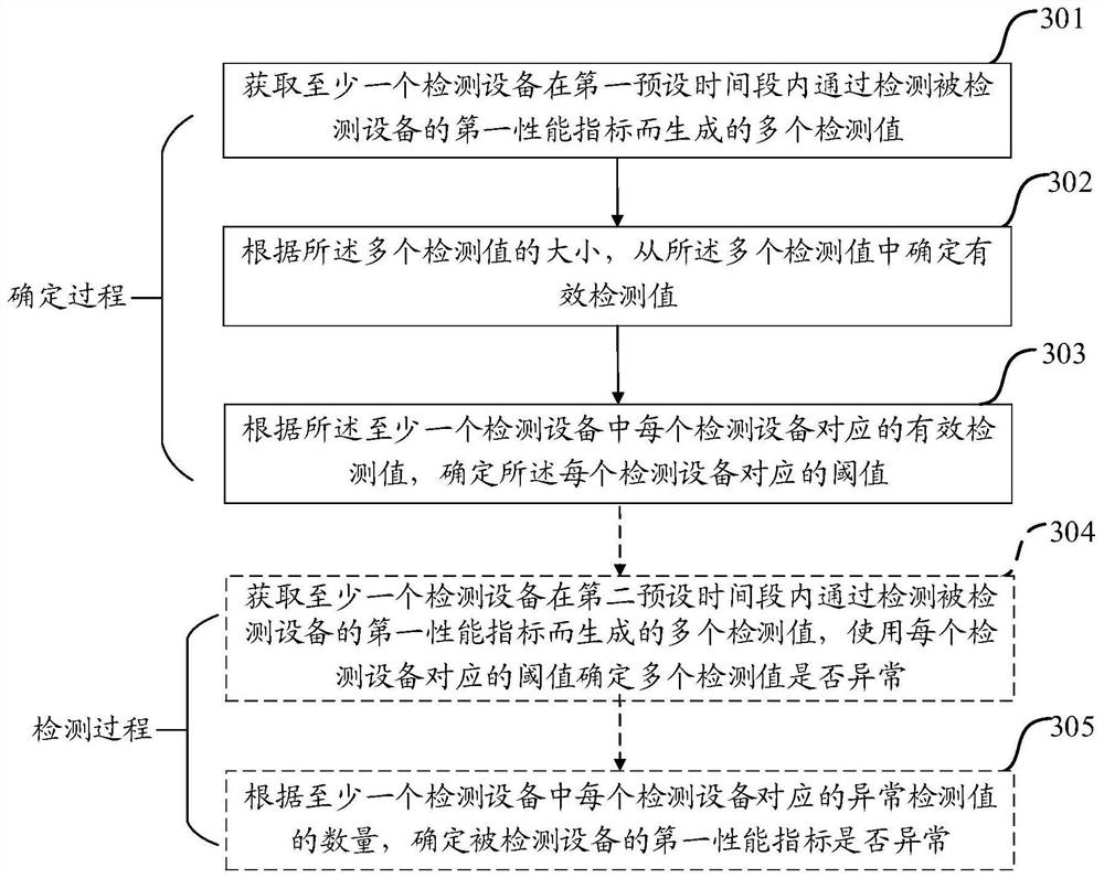 A method and device for determining a threshold