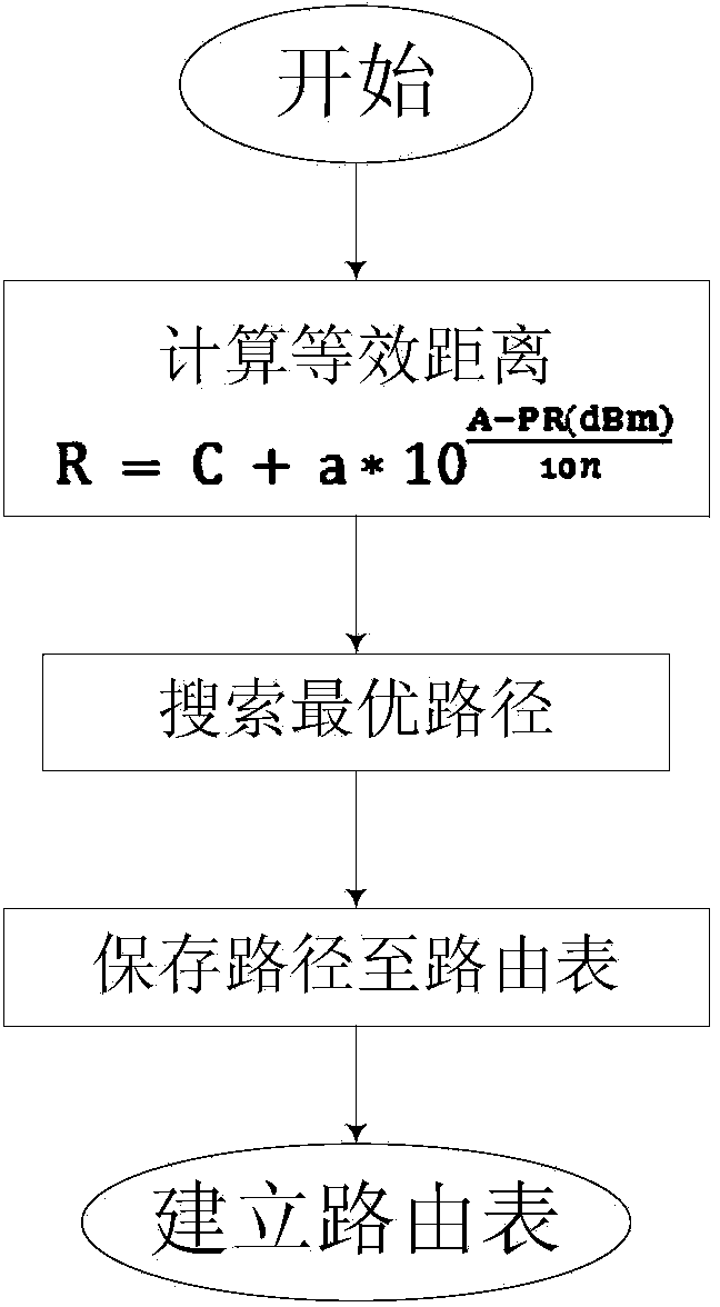 Micropower wireless communication routing algorithm and networking method based on field intensity information