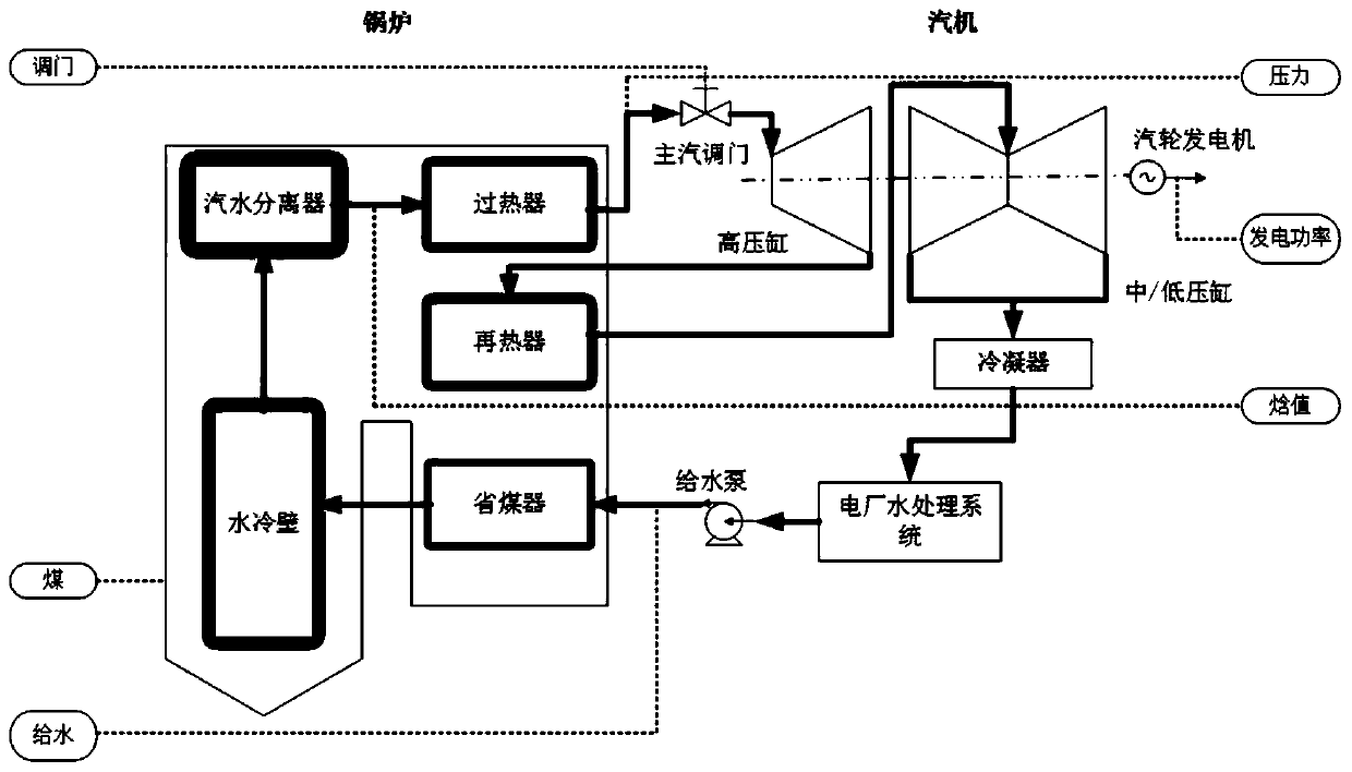 Coordinated control method for supercritical thermal power units with fusion expansion observer