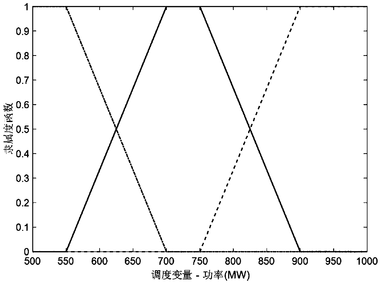 Coordinated control method for supercritical thermal power units with fusion expansion observer