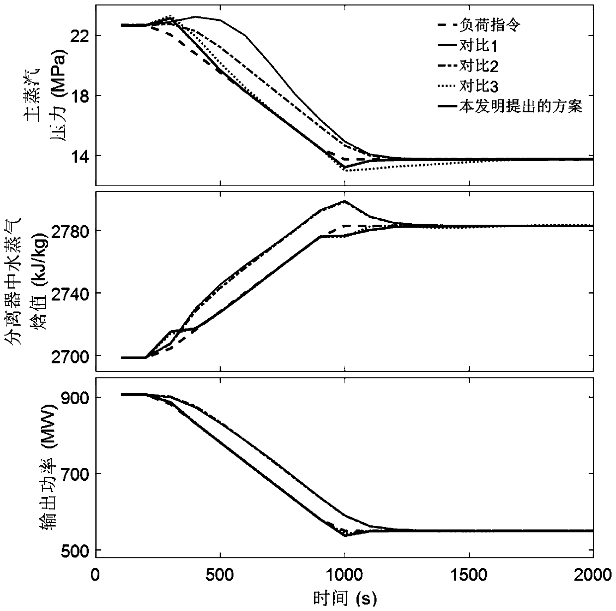 Coordinated control method for supercritical thermal power units with fusion expansion observer