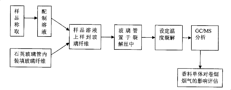 Method for assessing function of spices monomer to cigarette by pyrolysis experiment