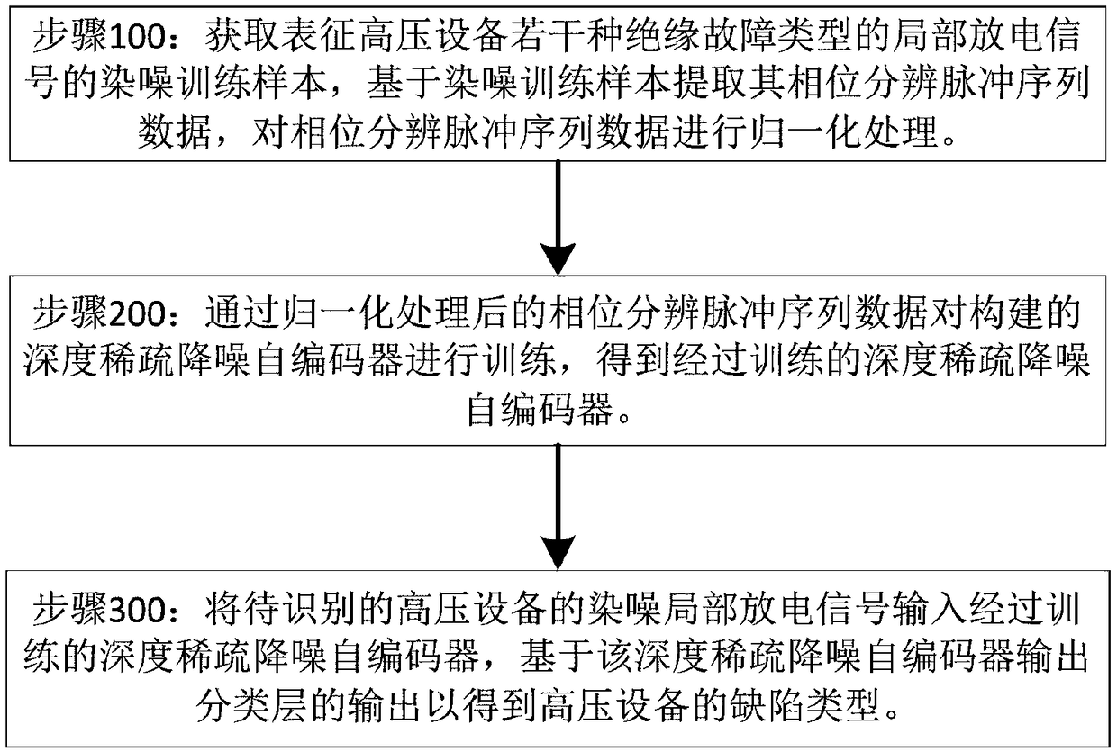 Insulation fault diagnosis method and system for high-voltage equipment