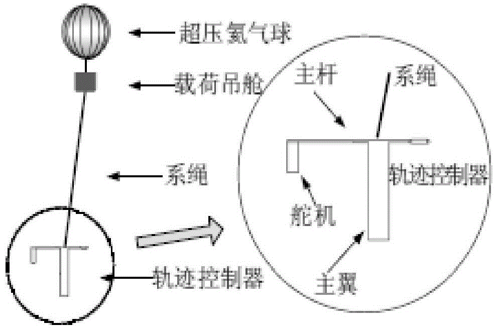 Simulation method applicable to space tethered system of stratospheric satellite system