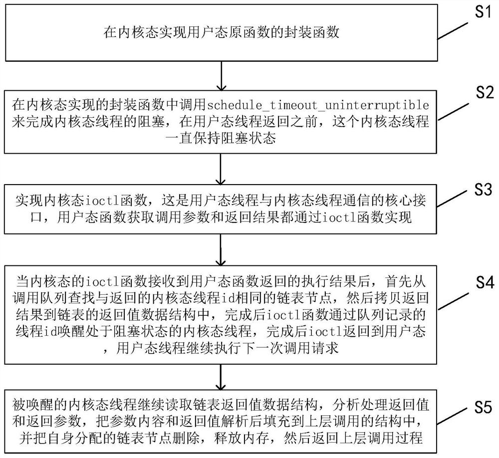 A method for calling user mode functions from kernel mode