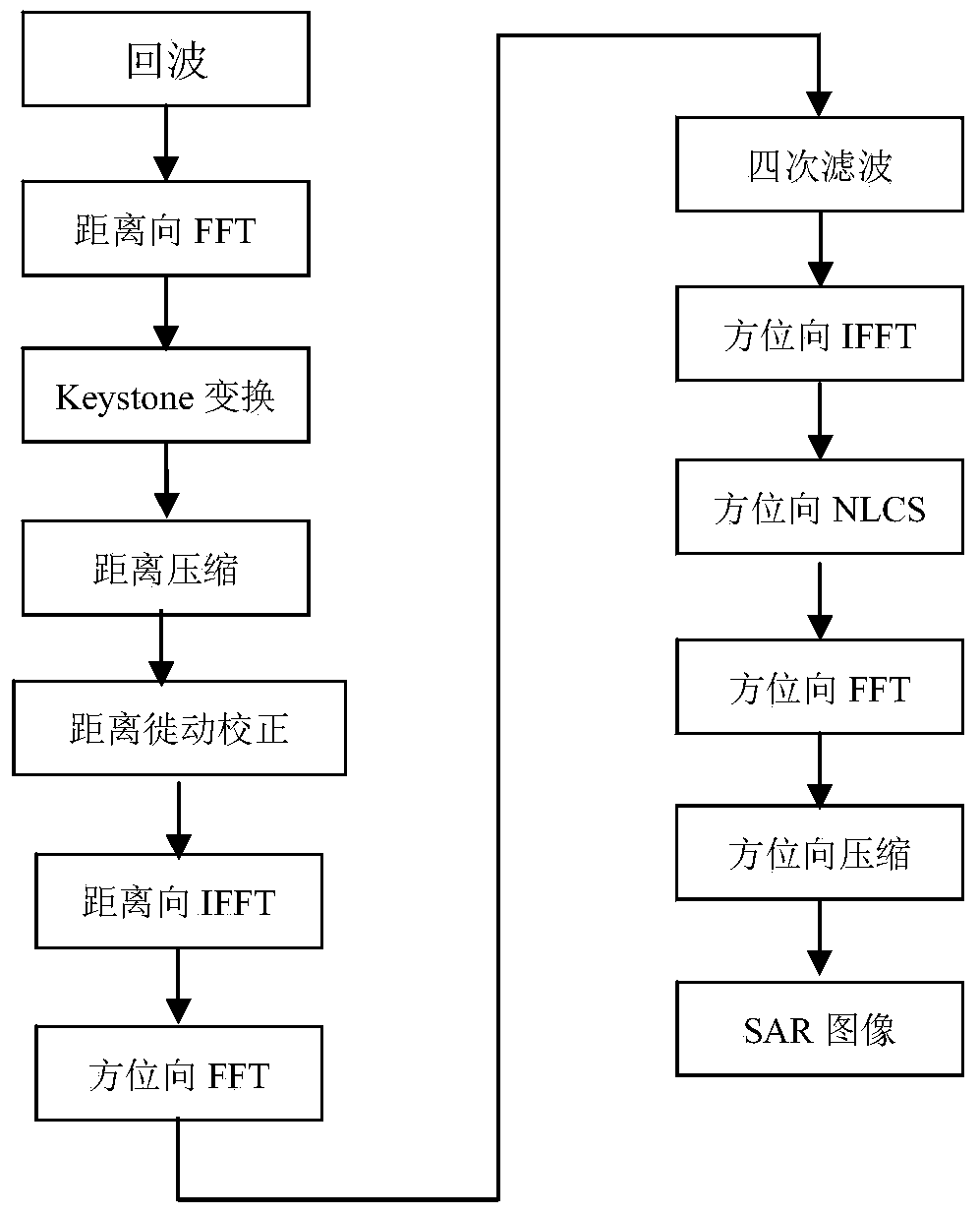 Dual-flight transfer variation bistatic forward-looking synthetic aperture radar imaging method