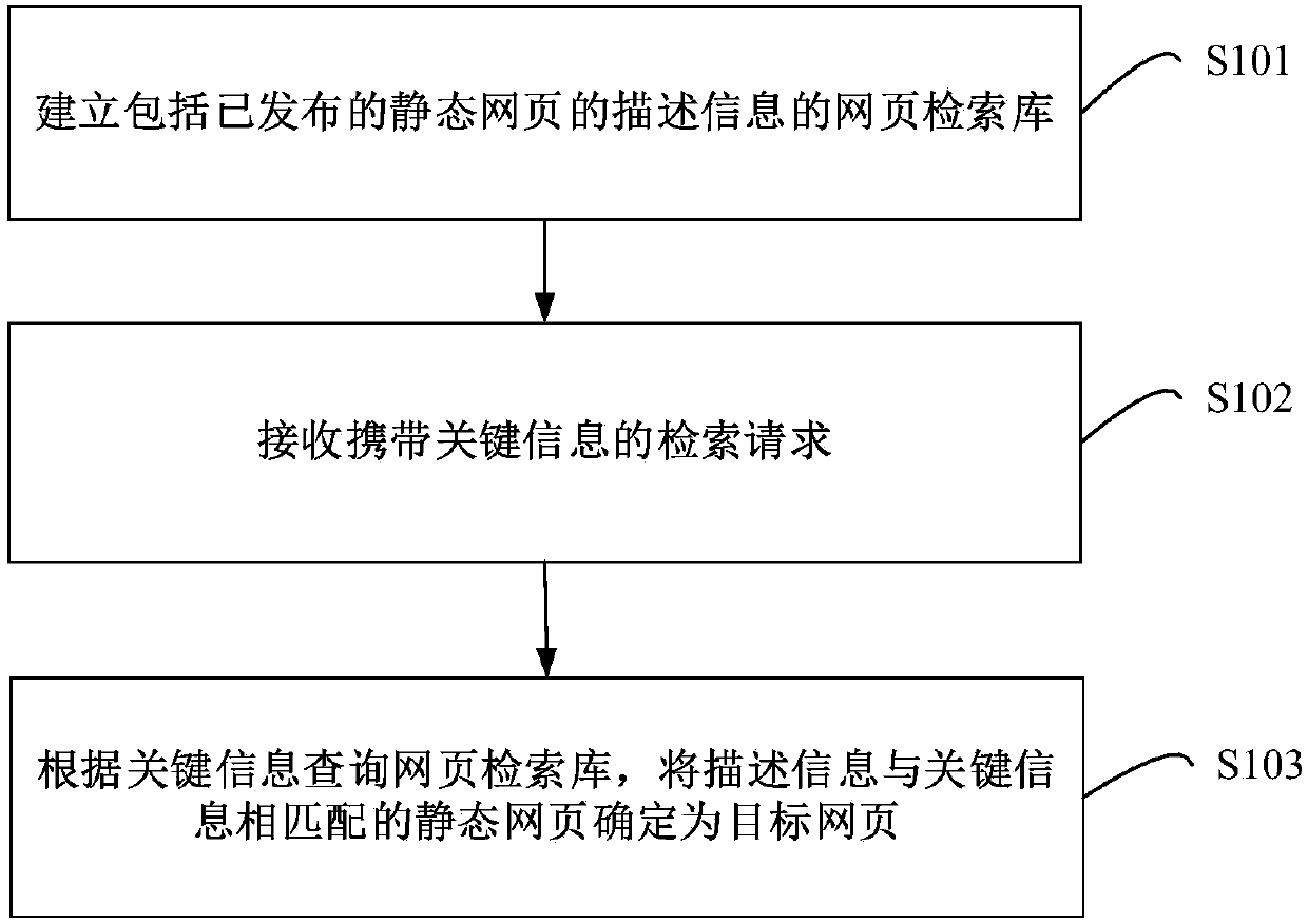 Webpage retrieval method, device and equipment and storage medium