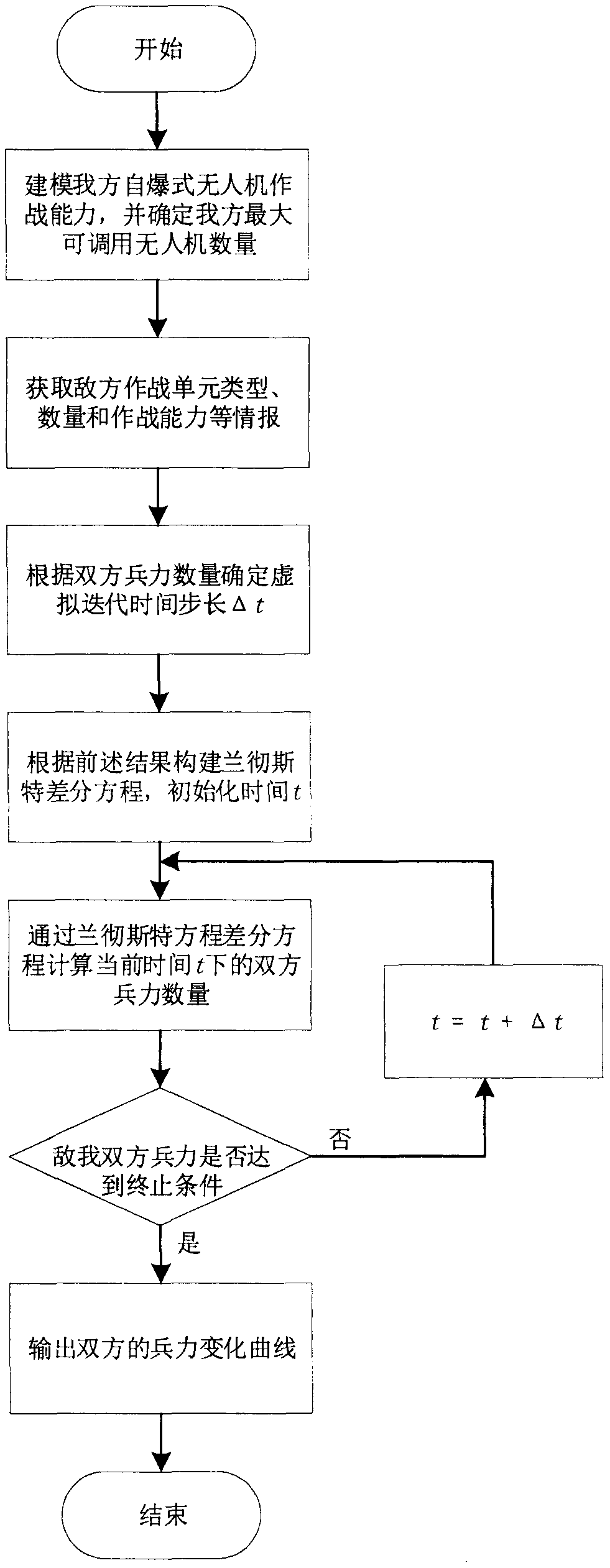 Self-explosion type unmanned aerial vehicle cluster combat troops distribution method based on combat deduction