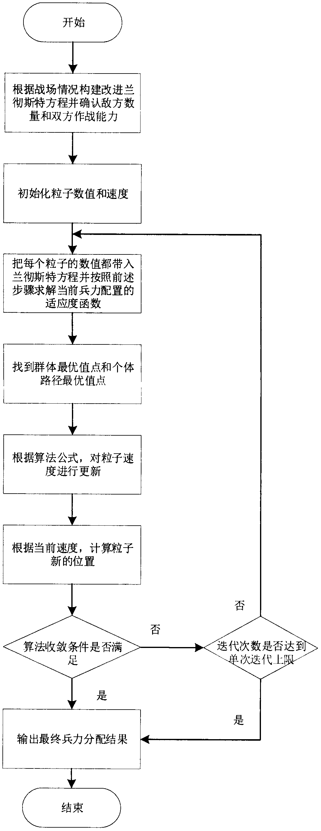 Self-explosion type unmanned aerial vehicle cluster combat troops distribution method based on combat deduction