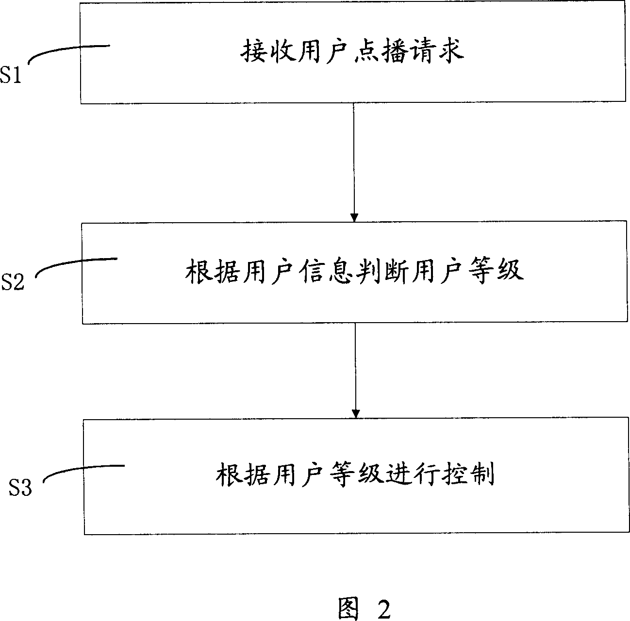 Control method, device and use for video frequency ordering