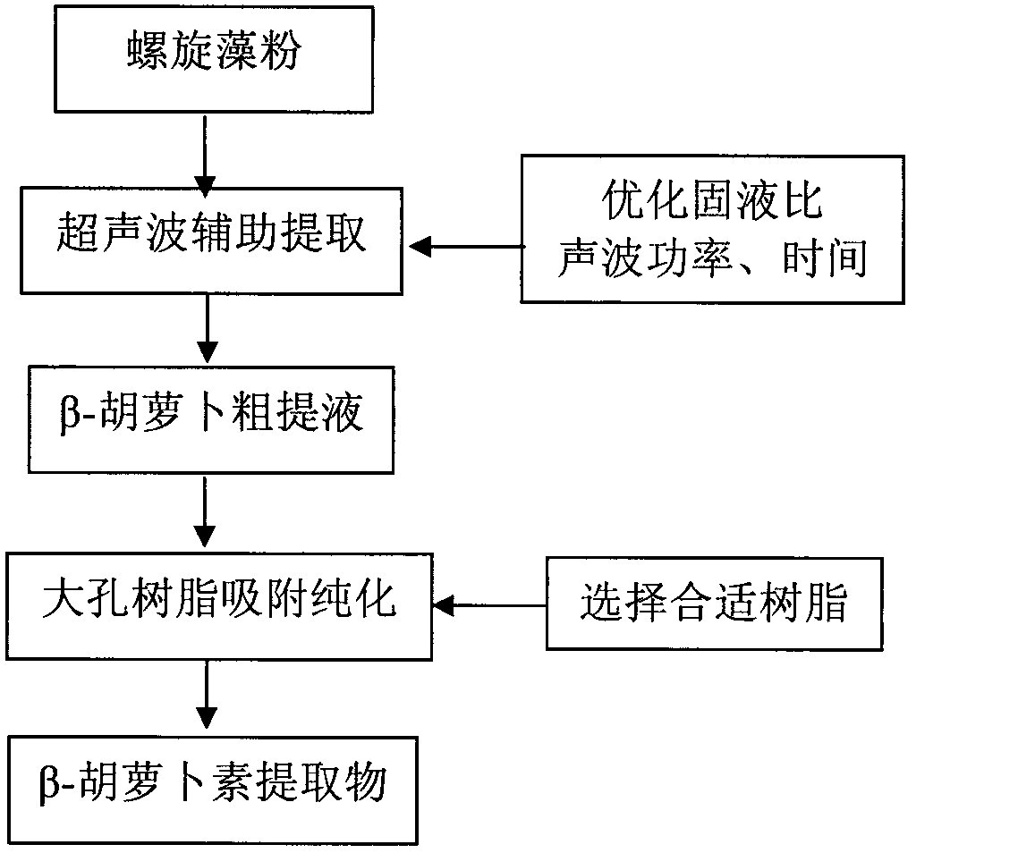 Spirulina beta-renieratene extract and preparation method thereof