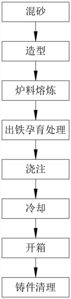 Production method of wear-resistant HT300 automobile clutch pressure plate