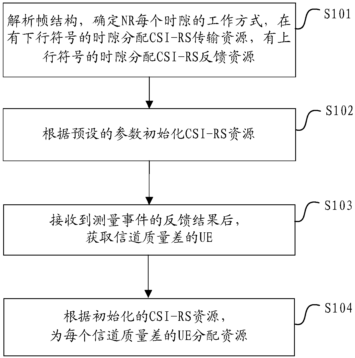 Channel state indication reference signal allocation method, base station and storage medium